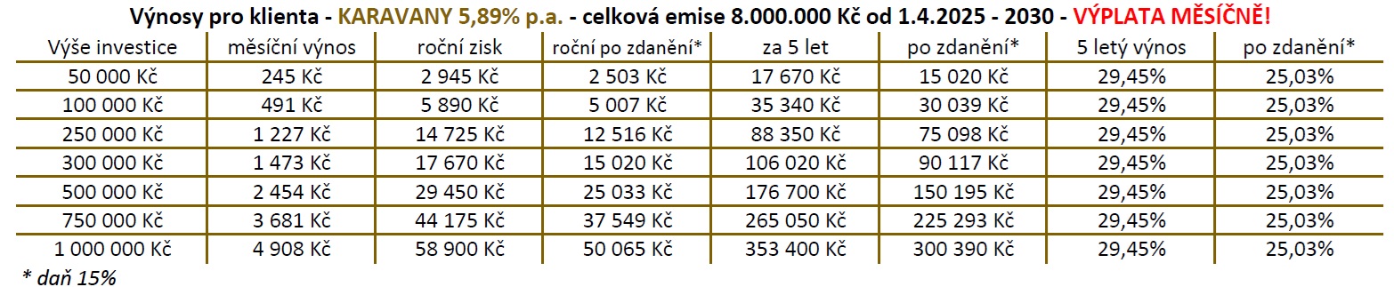 Fajne-karavany-investice-dluhopis-pujcovna-karavanu-zhodnoceni-5-89-p-a- Fajne-karavany-investice-dluhopis-pujcovna-karavanu-zhodnoceni-5-89-p-a-