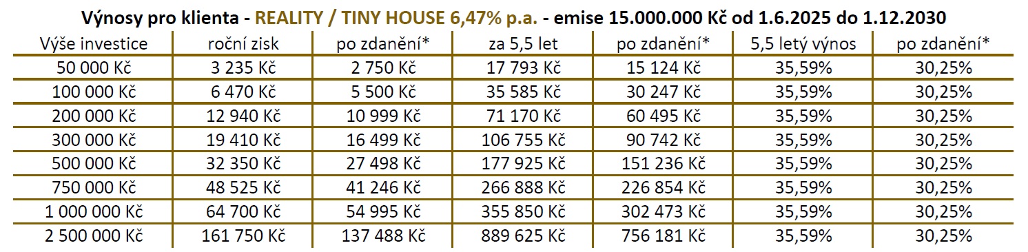 Fajne-karavany-investice-dluhopis-pujcovna-karavanu-zhodnoceni-6-47-p-a- Fajne-karavany-investice-dluhopis-pujcovna-karavanu-zhodnoceni-6-47-p-a-